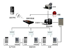 溫濕度變送器在GMP藥廠庫房環境監控中的應用