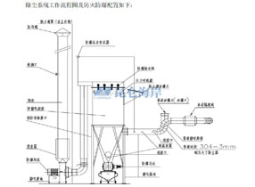 除塵系統防爆改造-防爆壓力變送器、防爆溫度變送器、防爆壓差變送器產品在易燃易爆化工現場監測的應用