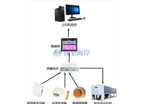 溫濕度、水浸、煙感、數據采集網關在城市多媒體公交電子站牌中的應用