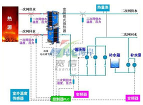 壓力、溫度產品在換熱現場監測的應用
