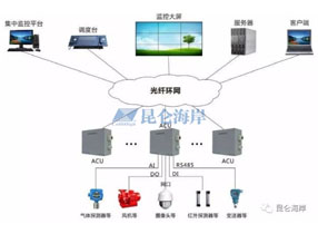 壓力、溫濕度、氣體產品在管廊現場監測的應用