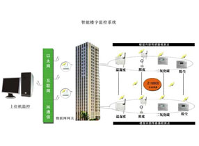 智能樓宇監(jiān)測(cè)系統(tǒng)