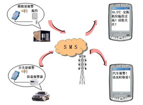通道報(bào)警與短消息聯(lián)動(dòng)