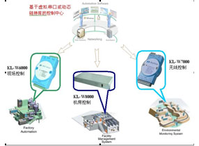 KL-W6000系列GPRS數(shù)據(jù)采集模塊應(yīng)用案例