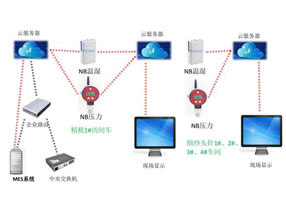 溫濕度、壓力變送器在紡織行業儲棉室的應用