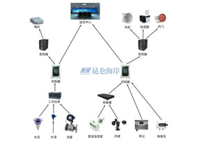傳感器在數據中心機房監測及能源管理的應用