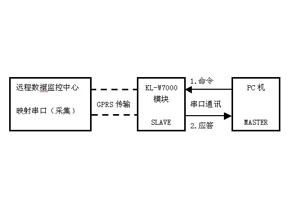 現(xiàn)場(chǎng)和遠(yuǎn)程控制中心同時(shí)訪問設(shè)備