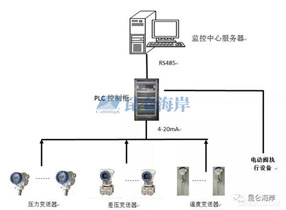 壓力變送器在石油化工行業的解決方案