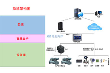 IoT物聯網一體化解決方案