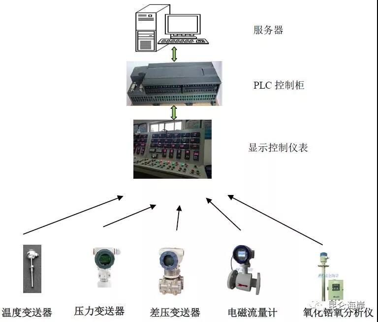壓力溫度流量儀表產品在供熱鍋爐房現場監測的應用