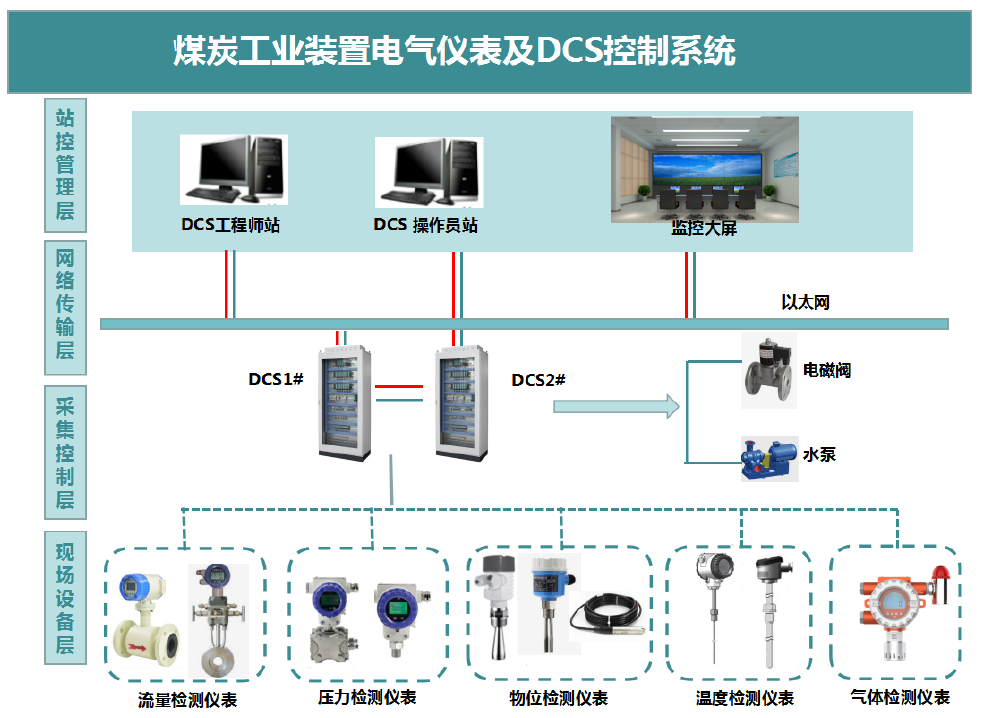 煤炭工業裝置電氣儀表升級改造項目方案