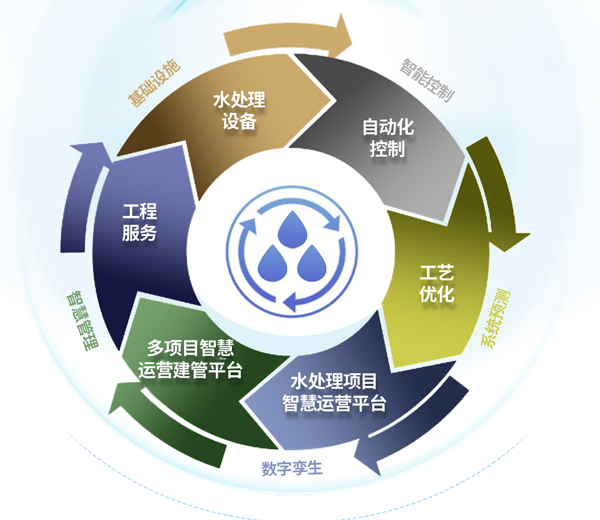水處理智慧解決方案