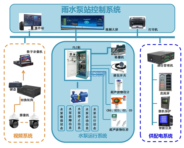城市雨水泵站自動化控制系統方案
