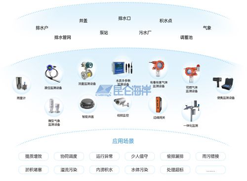 昆侖海岸智慧排水解決方案